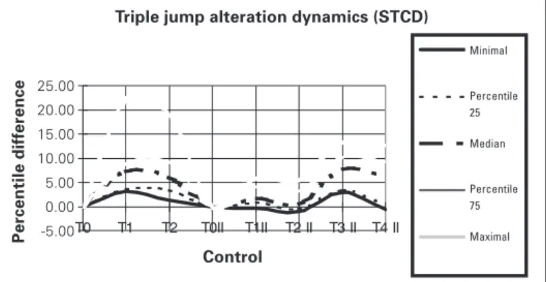 Graphic 1 – Fast power alteration dynamics (STCD) along the annual cycle (first and second macro-cycles; T0II, corresponding to the beginning of the second macro-cycle): lowest value, percentile 25, median, percentile 75 and highest value.