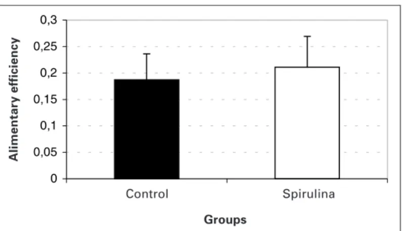 Fig. 2 –     Blood lactate in rest situation (R) and during 20 minutes of swim- swim-ming exercise with loads corresponding to 5% of the body weight