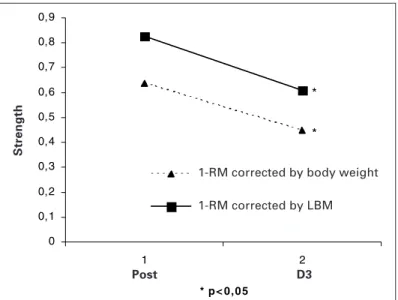 Fig. 1 – Averages and Standard deviation of 1-RM strength of knee exten- exten-sion corrected by body weight and LBM during detraining of group EX