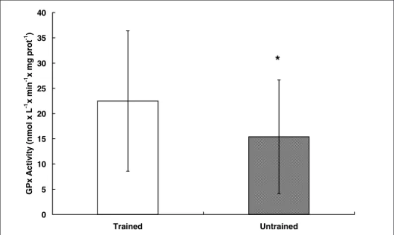 Fig. 5 – Total plasma antioxidant capacity of trained (triathletes) and un- un-trained individuals after 40 minutes of exercise