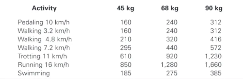 Figure 1 – Approximate energetic expenditure per hour of a person (45, 68 and 90 kg) performing physical activity