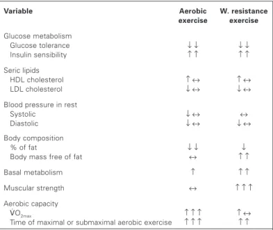 Figure 4 – Effect of the aerobic and weight-resistance exercise on vari- vari-ables that influence the metabolic syndrome and physical conditioning