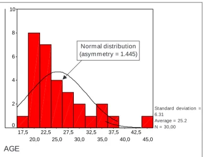 Fig. 3 – Distribution of age frequencies of group VENorm al distribution(asym m etry = 1.445)