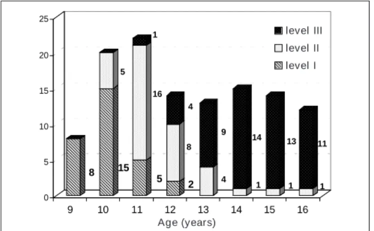 Fig. 2 – Distribution of the development stages of secondary sexual char- char-acteristics by age – self-evaluation method