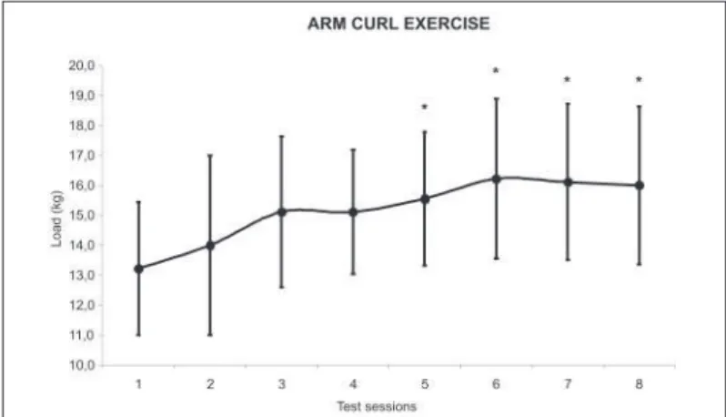 Fig. 4 – Evolution of the loads of the 1-RM  test in the arm curl exercise (n