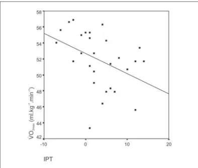 Graphic 3 – Relationship betw een VO 2max  and the SPI