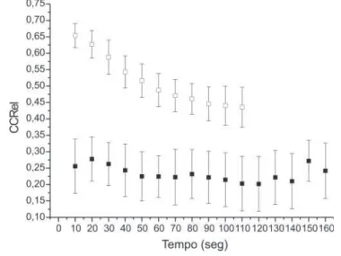 Graphic 4 – M ean CCRelT of the Pre- and Post-Strength Shooting