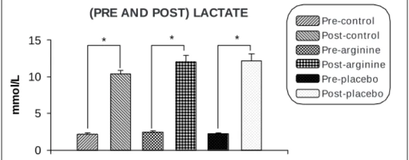 Graphic 1 – M ean Plasmatic Concentration of the Lactate obtained in 12 trained volunteers before and after performing the fatigue-inducing  proto-col in the different experimental groups