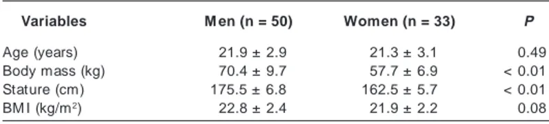 Table 1 it presents the general features of the subjects investi- investi-gated. The body mass of men w as significantly higher than the one found in w omen (12.7 kg, or 22% ; P &lt; 0.01), as w ell as the stature (13 cm, or 8% ; P &lt; 0.01)