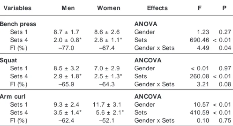 Fig. 2     – Average values (±  SD) related to the number of repetitions performed by men (n = 50), and w omen (n = 33) in four sets of the bench press exercise