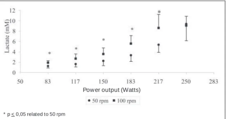 Fig. 1 – M ean ± SD values of heart rate (HR) related to the absolute pow er output attained in the incremental test performed at 50 and 100 rpm