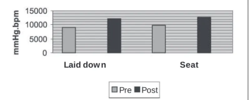 Fig. 3 – DP responses to the laid dow n and seat supine exercises