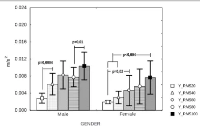 Fig. 6 – M ean behavior (± standard deviation) of the accelerations attained (RM S value) in the Y direction (longitudinal to the muscular fibers) for every w orkload and both genders