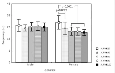 Fig. 7 – M ean behavior (± standard deviation) of the frequencies attained (M FE value) in the X direction (perpendicular to the muscular fibers) for every w orkload and both genders