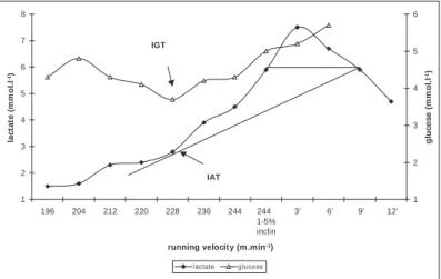 Fig. 1 – Determination of CV for a given participant through linear model (distance – time relation) based on 3,000 m and 500 m tests