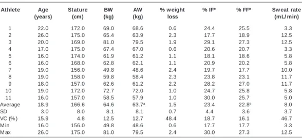 Table 1 presents data of evaluation card performed at the train- train-ing day. The athletes aged 18.9 ±  3.0 years, on average, w ith age variation betw een 16 and 26 years
