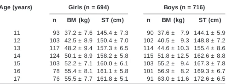Table 1 presents the sample composition by age range and gen- gen-der, w ith the respective average values of body mass and stature.