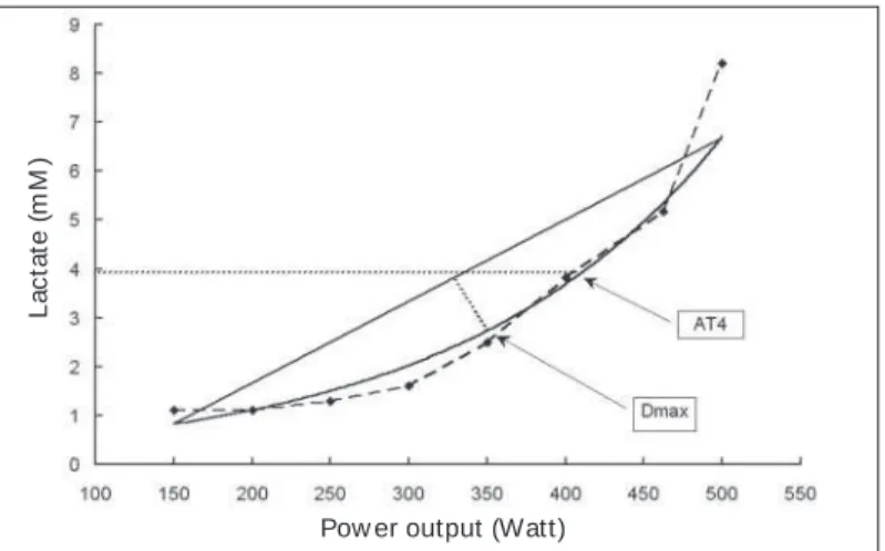 Fig. 3 – Comparison betw een threshold pow er obtained by Dmax and AT4 methods