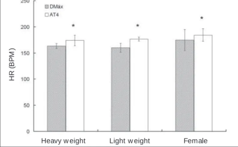 Fig. 4 – Comparison of heart rate (HR) obtained by Dmax and AT4 methods