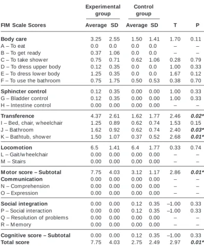 Table 3 presents the average of gains reached betw een the be- be-ginning and end of the experiment betw een groups and one  ob-serves that the EG presented more significant gains in relation to the CG in the follow ing abilities: transference (bathroom, b