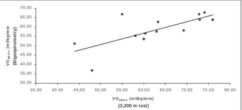 Fig. 2 – Comparison betw een direct and indirect  V O 2max  measurement tests in indoor soccer players