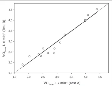 Table 2 presents the anaerobic threshold per observer (AnT obs ) using all graphics. One observes that the concurrent employment of all graphics produces low er intra-observer variation w hen  com-pared to the employment of graphics alone.