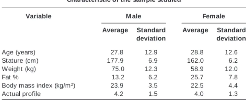 Table 1 describes the average and the standard deviation of the sample’s characteristics