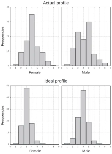 Fig. 3 – Fat percentage by actual profile of men and w omen (average, stan- stan-dard deviation and 1.96 stanstan-dard deviation)