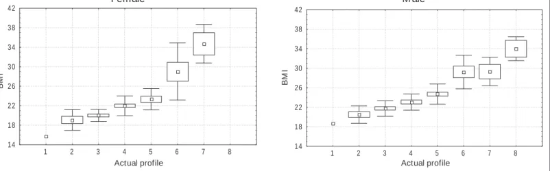 Fig. 6 – Plotting of the body mass index and fat percentage in relation to male actual profile
