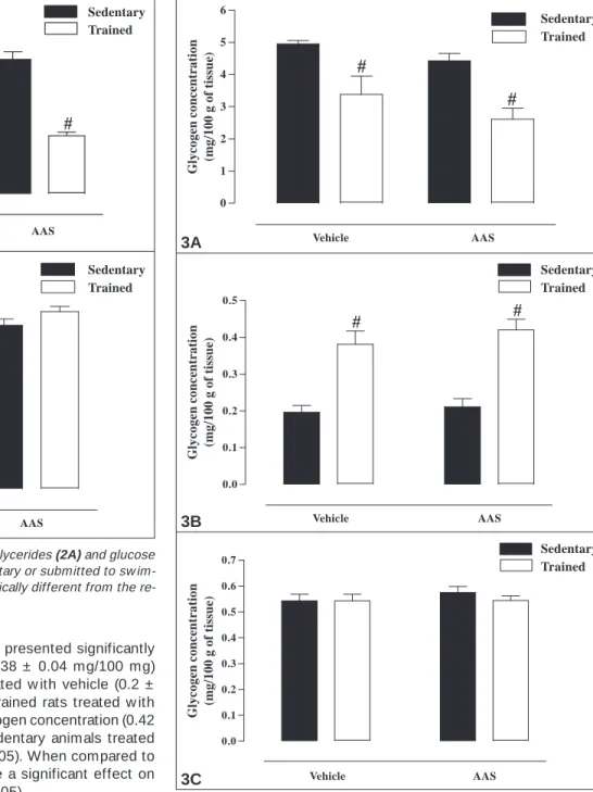 Figure 3C presents data w ith reference to the soleus muscle glycogen concentration of the four experimental groups analyzed.