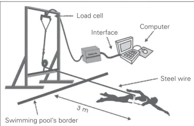 Fig. 2 – Representative model of anaerobic swimming capacity determina- determina-tion (AWC) through the linear regression model between distance and time