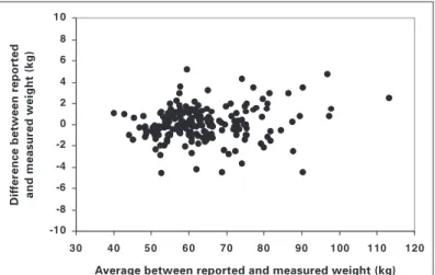 Fig. 1 – Difference between reported and measured weight (report error) in function of the average between reported and measured weight in  wom-en