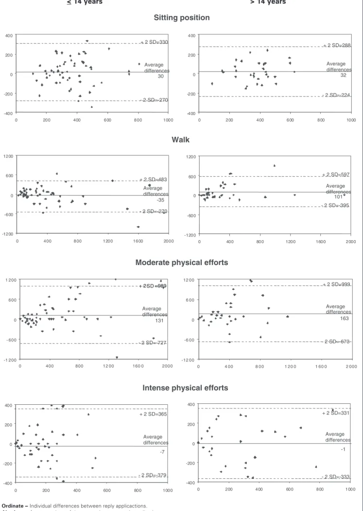 Fig. 1     – Bland-Altman procedure in relation to the concordance limits between IPAQ questionnaire applications in adolescents – GirlsOrdinate –  –  –  – Individual differences between reply applicactions