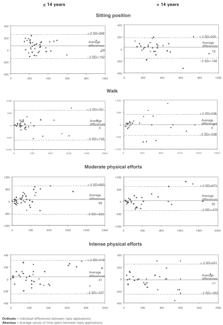 Fig. 2     – Bland-Altman procedure in relation to the concordance limits between IPAQ questionnaire applications in adolescents – BoysOrdinate –  –  –  –  – Individual differences between reply applications.