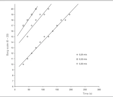 Fig. 2     – Perceived exertion threshold (PET) determination through linear relation between perceived exertion increase rate and deep water running velocity from a representative subject