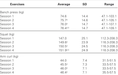 Table 1 presents the description of the physical characteristics of the subjects investigated.