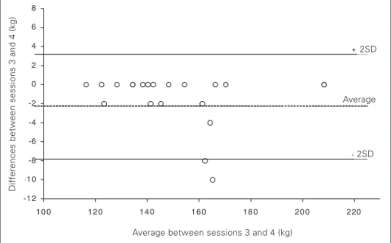 Fig. 3 – Bland-Altman plotting for comparisons between sessions two and three of 1-RM tests for arm curl (n = 21)