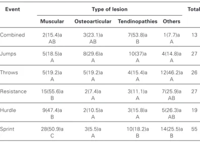 Table 6 presents the associations between the type of injury and the causal mechanisms