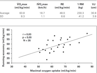 Table 1 shows the values of  V O 2 max, I V O 2 max, RE, maximal load and the jump maximal height.