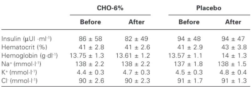 Fig. 3 – Blood glucose concentration in CHO-6% and placebo situations during exercise and at recovery period (average ± standard deviation)