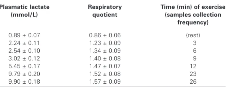 Table 2 shows significant increase on the plasmatic MDA, espe- espe-cially at 6 min (33%), 23 min (714%) and 26 min (761%) of physical exercise