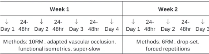 Figure 2 – Blood lactate responses for each resistance training method