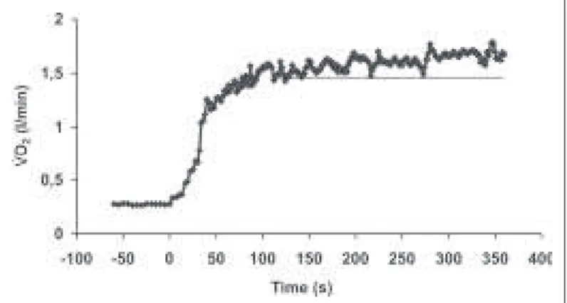 Figure 1 – Example of the oxygen consumption response ( V O 2 ) observed in a typical subject of this study during steady load exercise performed at 75% ∆