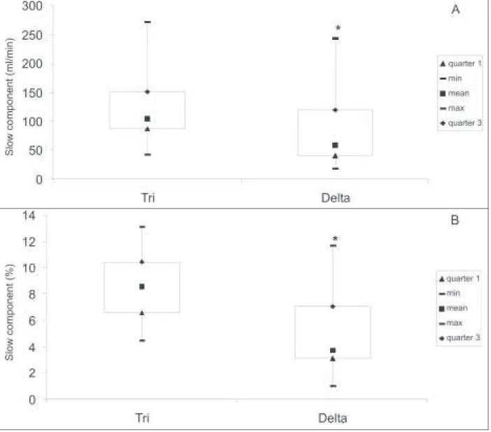Figure 2 – Box plot of the absolute indices (Board A) and relative indices (Board B) concerning the slow  component found in the mathematical model w ith three exponential terms (TRI) and in the ∆VO 2  6-3 min model (DELTA).
