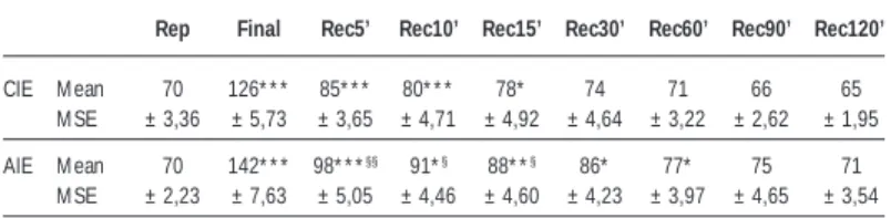 Figure 2 – Behavior of the mean blood pressure (M BP) and M SE during pre-exercise resting (res) exercise ending (Final) and during the  post-exer-cise recovery period after session of AIE and CIE