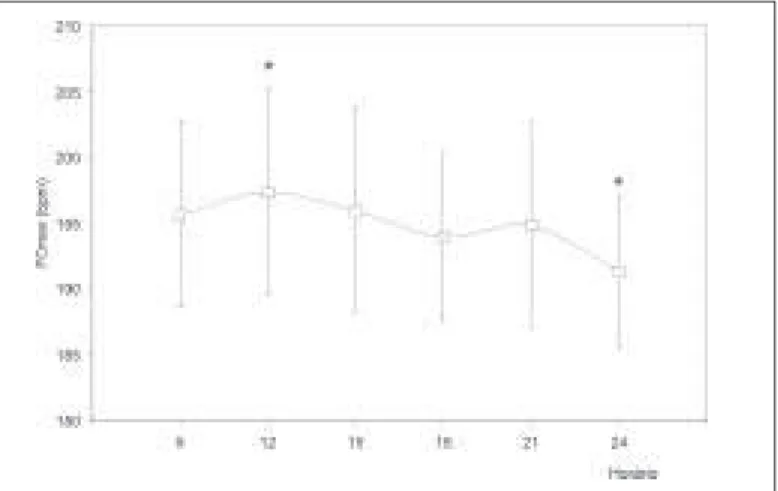 Figure 1 – Individual curves of the maximal heart rate, w ith attention to individual 5 w hose data adjusted to the Cosine ( _______ )