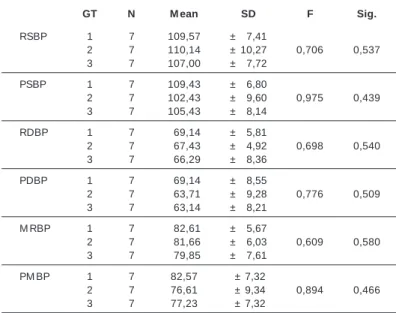 Table 3 presents the BP indices. The RSBP; the RDBP; the RM BP;
