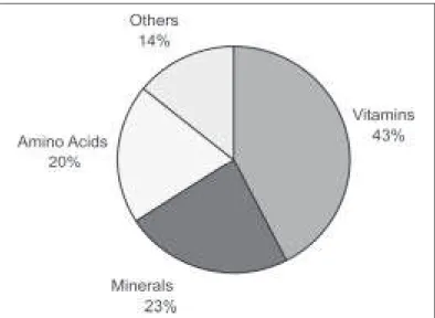 Figure 3 – Percentage distribution for supplements in the sample
