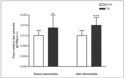 Figure 1 –  –  –  –  – Final body mass (in grams) of rats submitted or not to low and high intensities physical exercises