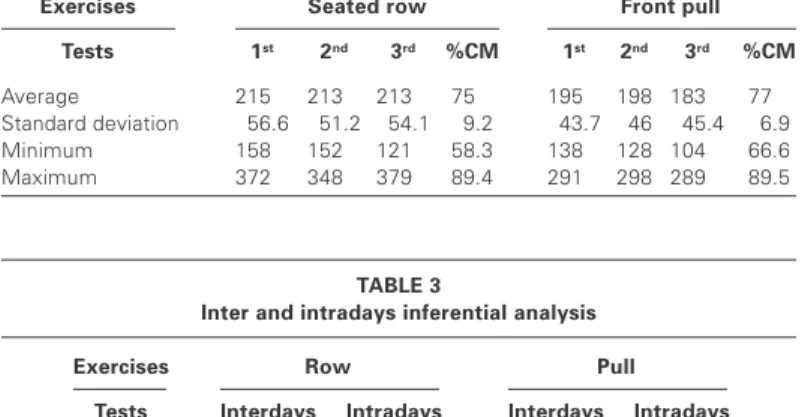 Graphic 1 – Behavior of the averages of the 10 repetitions on the 3 rd  day of testing